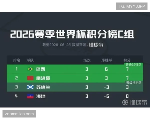 2026世界杯32强赛果汇总：巴西、加拿大、摩洛哥、巴拉圭晋级